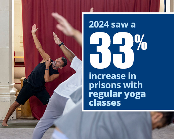 Impact of yoga in prisons graphic 2024 saw a 33% increase in prisons with regular yoga classes