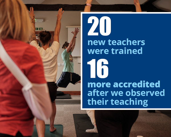 Graphic: 20 new prison yoga teachers were trained and 16 more accredited after we observed their teaching