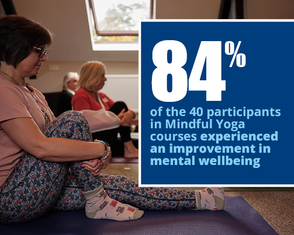 Impact of yoga in prisons graphic: 84% of the 40 participants in Mindful Yoga courses expereinced an improvement in mental wellbeing